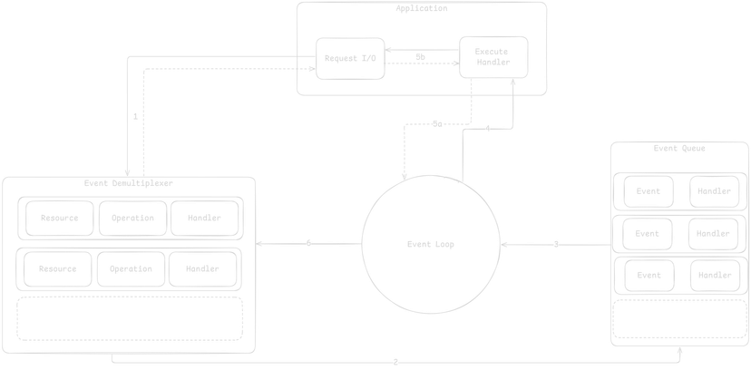 Node.js Event Loop Architecture