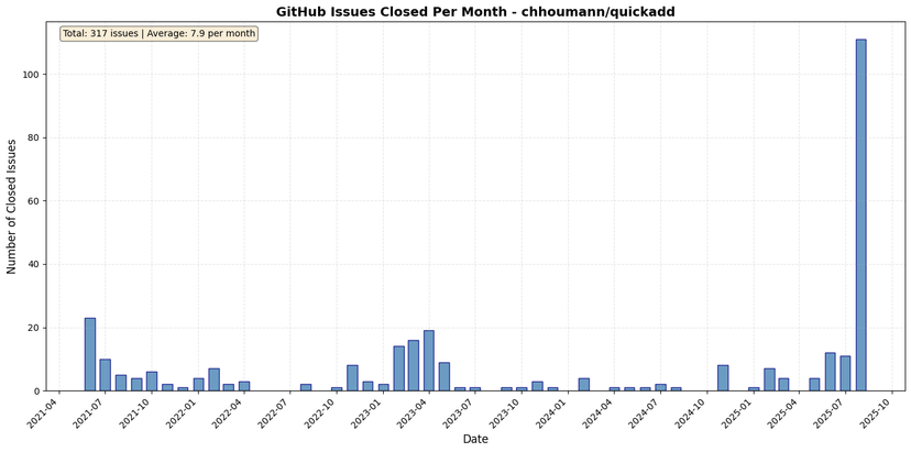 Monthly issues closed for QuickAdd