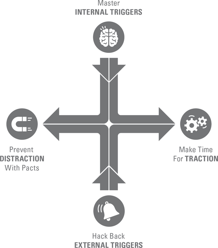 Indistractable model
