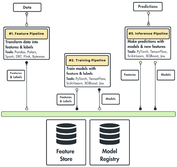 ML pipelines architecture