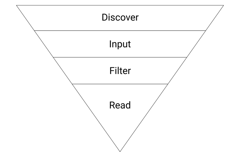 The Discover, Input, Filter, and Read process